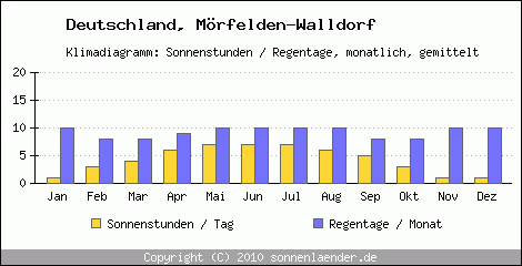 Klimadiagramm: Deutschland, Sonnenstunden und Regentage Mörfelden-Walldorf 