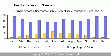 Klimadiagramm: Deutschland, Sonnenstunden und Regentage Moers 