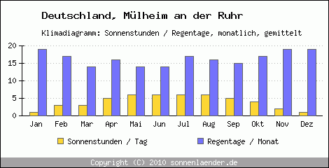 Klimadiagramm: Deutschland, Sonnenstunden und Regentage Mülheim an der Ruhr 