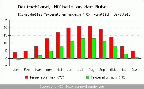 Klimadiagramm Mülheim an der Ruhr, Temperatur