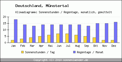 Klimadiagramm: Deutschland, Sonnenstunden und Regentage Münstertal 