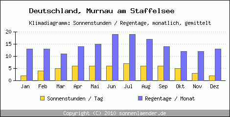 Klimadiagramm: Deutschland, Sonnenstunden und Regentage Murnau am Staffelsee 