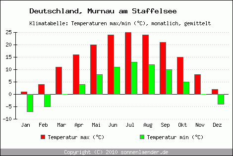 Klimadiagramm Murnau am Staffelsee, Temperatur