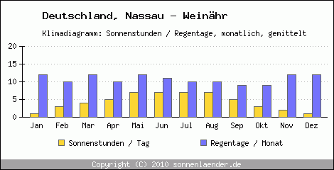 Klimadiagramm: Deutschland, Sonnenstunden und Regentage Nassau - Weinähr 