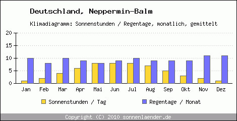 Klimadiagramm: Deutschland, Sonnenstunden und Regentage Neppermin-Balm 