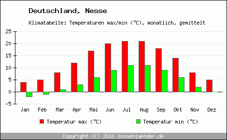 Klimadiagramm Nesse, Temperatur