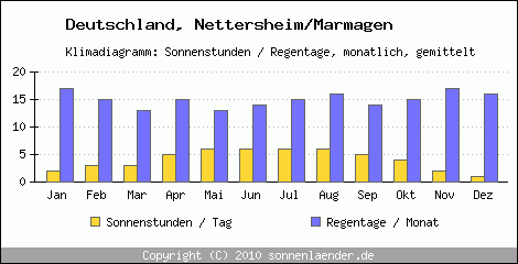 Klimadiagramm: Deutschland, Sonnenstunden und Regentage Nettersheim/Marmagen 