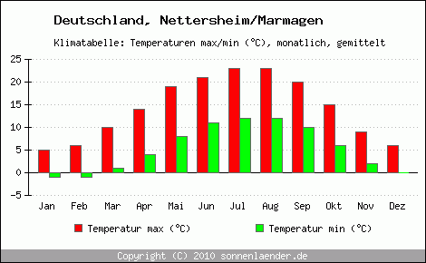 Klimadiagramm Nettersheim/Marmagen, Temperatur