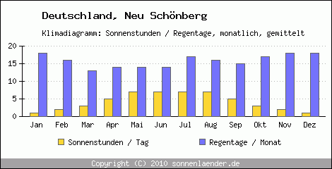 Klimadiagramm: Deutschland, Sonnenstunden und Regentage Neu Schönberg 
