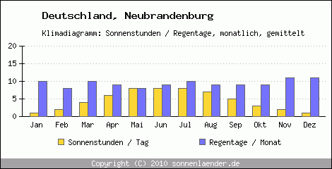 Klimadiagramm: Deutschland, Sonnenstunden und Regentage Neubrandenburg 