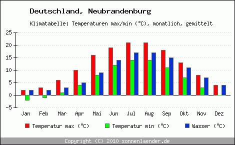 Klimadiagramm Neubrandenburg, Temperatur