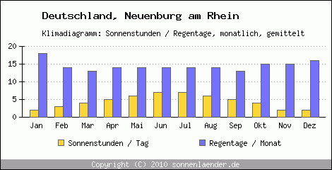 Klimadiagramm: Deutschland, Sonnenstunden und Regentage Neuenburg am Rhein 