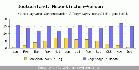Klimadiagramm: Deutschland, Sonnenstunden und Regentage Neuenkirchen-Vörden 