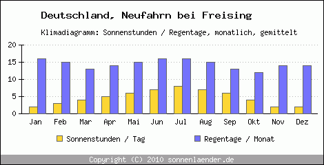 Klimadiagramm: Deutschland, Sonnenstunden und Regentage Neufahrn bei Freising 