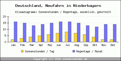 Klimadiagramm: Deutschland, Sonnenstunden und Regentage Neufahrn in Niederbayern 