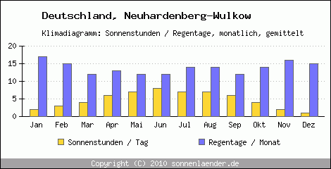 Klimadiagramm: Deutschland, Sonnenstunden und Regentage Neuhardenberg-Wulkow 