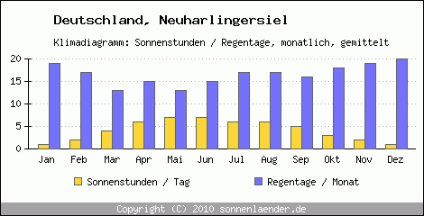 Klimadiagramm: Deutschland, Sonnenstunden und Regentage Neuharlingersiel 