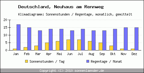 Klimadiagramm: Deutschland, Sonnenstunden und Regentage Neuhaus am Rennweg 