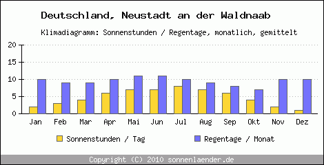 Klimadiagramm: Deutschland, Sonnenstunden und Regentage Neustadt an der Waldnaab 