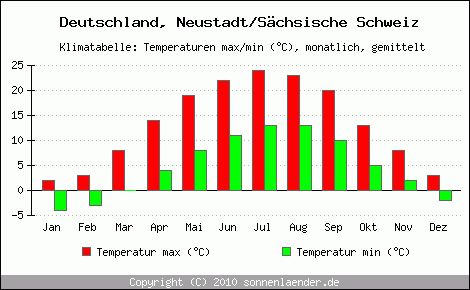 Klimadiagramm Neustadt/Sächsische Schweiz, Temperatur