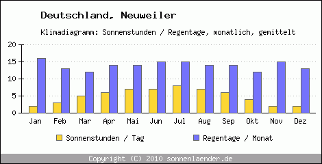 Klimadiagramm: Deutschland, Sonnenstunden und Regentage Neuweiler 