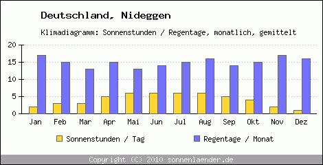 Klimadiagramm: Deutschland, Sonnenstunden und Regentage Nideggen 