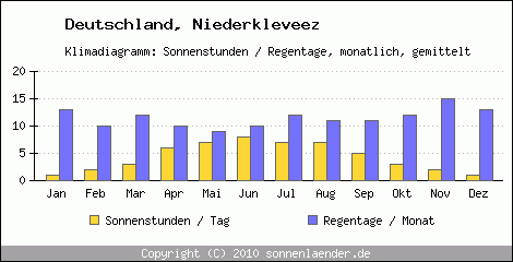 Klimadiagramm: Deutschland, Sonnenstunden und Regentage Niederkleveez 