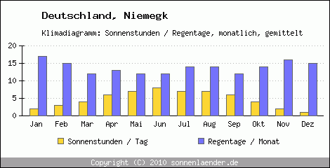 Klimadiagramm: Deutschland, Sonnenstunden und Regentage Niemegk 