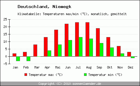 Klimadiagramm Niemegk, Temperatur