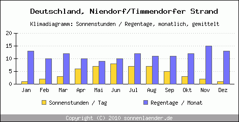 Klimadiagramm: Deutschland, Sonnenstunden und Regentage Niendorf/Timmendorfer Strand 