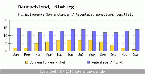 Klimadiagramm: Deutschland, Sonnenstunden und Regentage Nimburg 
