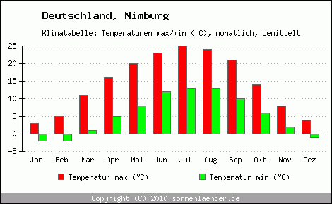Klimadiagramm Nimburg, Temperatur