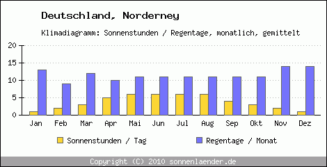 Klimadiagramm: Deutschland, Sonnenstunden und Regentage Norderney 