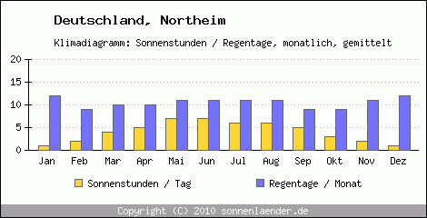 Klimadiagramm: Deutschland, Sonnenstunden und Regentage Northeim 