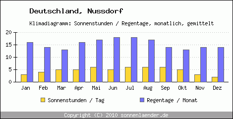 Klimadiagramm: Deutschland, Sonnenstunden und Regentage Nussdorf 