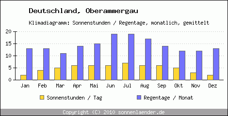 Klimadiagramm: Deutschland, Sonnenstunden und Regentage Oberammergau 
