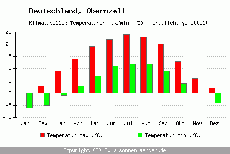 Klimadiagramm Obernzell, Temperatur