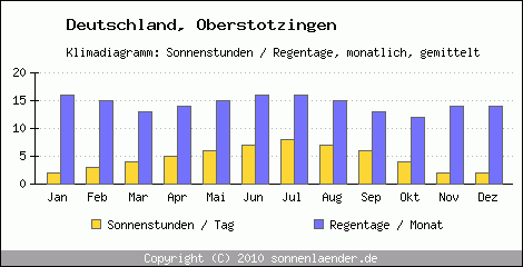 Klimadiagramm: Deutschland, Sonnenstunden und Regentage Oberstotzingen 