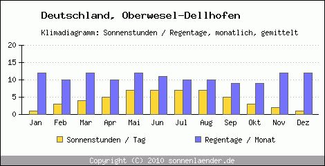 Klimadiagramm: Deutschland, Sonnenstunden und Regentage Oberwesel-Dellhofen 