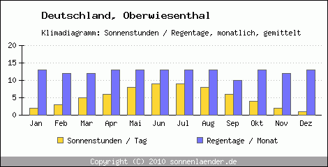 Klimadiagramm: Deutschland, Sonnenstunden und Regentage Oberwiesenthal 