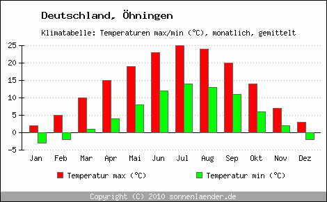 Klimadiagramm Öhningen, Temperatur