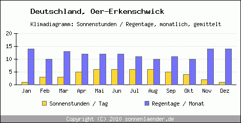 Klimadiagramm: Deutschland, Sonnenstunden und Regentage Oer-Erkenschwick 