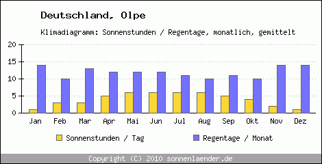 Klimadiagramm: Deutschland, Sonnenstunden und Regentage Olpe 