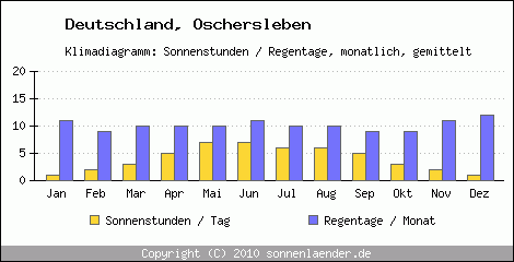 Klimadiagramm: Deutschland, Sonnenstunden und Regentage Oschersleben 