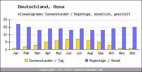 Klimadiagramm: Deutschland, Sonnenstunden und Regentage Ossa 