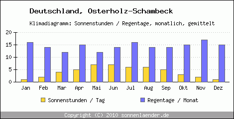 Klimadiagramm: Deutschland, Sonnenstunden und Regentage Osterholz-Schambeck 