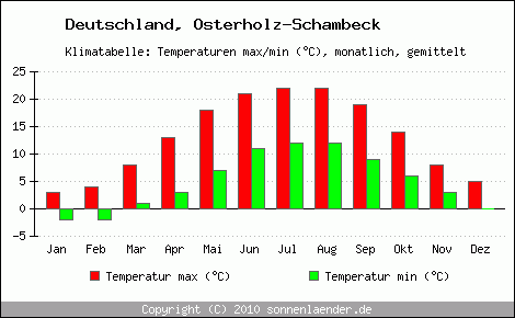 Klimadiagramm Osterholz-Schambeck, Temperatur