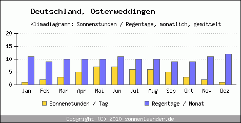 Klimadiagramm: Deutschland, Sonnenstunden und Regentage Osterweddingen 