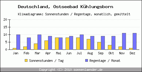 Klimadiagramm: Deutschland, Sonnenstunden und Regentage Ostseebad Kühlungsborn 