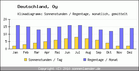 Klimadiagramm: Deutschland, Sonnenstunden und Regentage Oy 